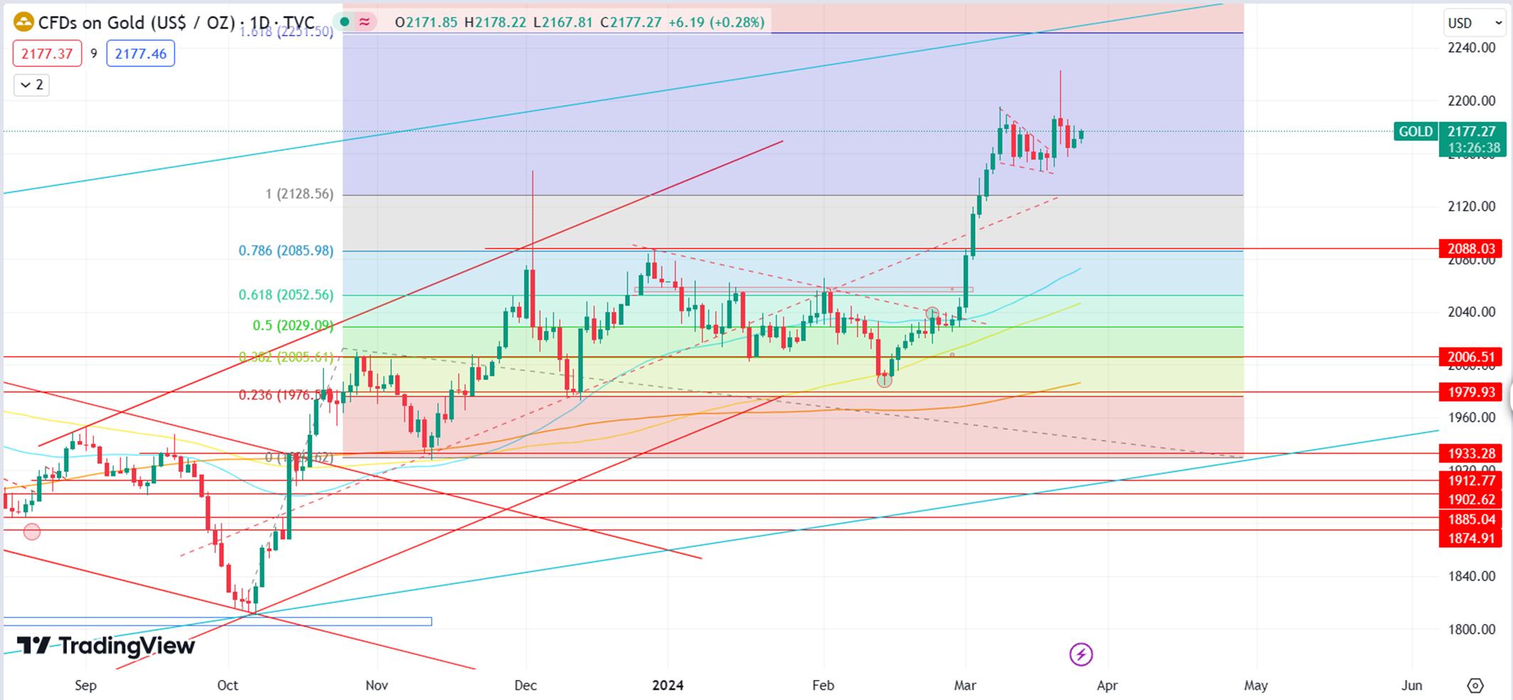 Gold Prices Indicate Potential Bearish Double-Top Pattern, Uncertainty Persists