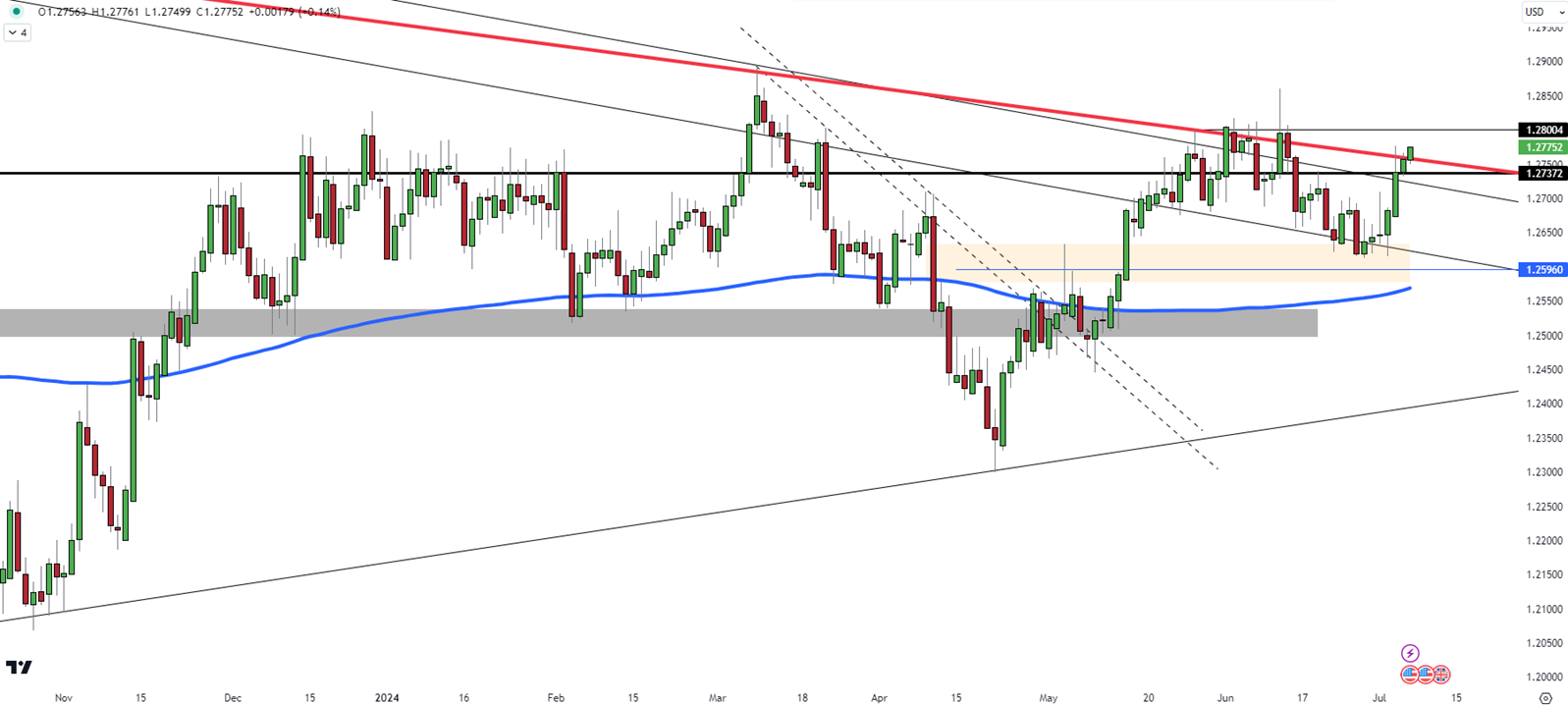 GBP/USD Ascends with Resistance Set at 1.2780