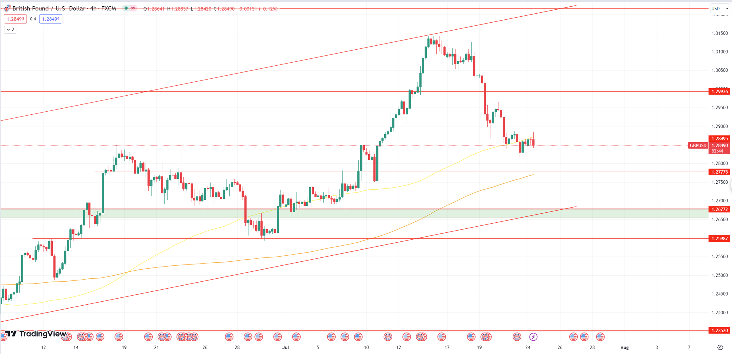 Daily Analysis GBPUSD - 24 July 2023