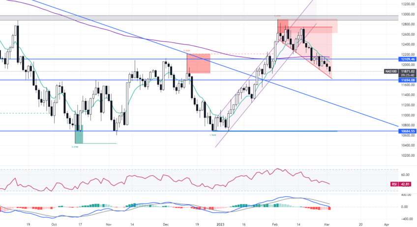 Daily Analysis NAS100 - 02 Mar 2023