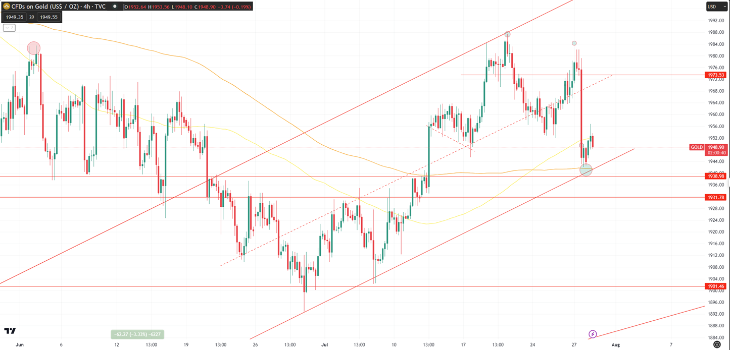 Daily Analysis XAUUSD - 28 July 2023