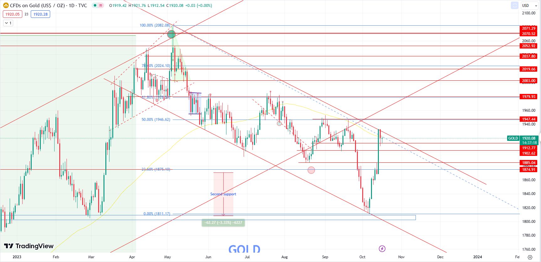 The-Gold-price-XAU/USD-struggled-to-gain-momentum.