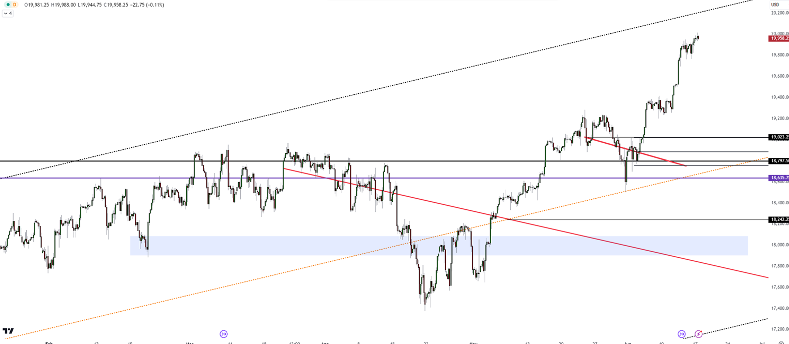 Futures Steady as Traders Await Fed Insights and Economic Data