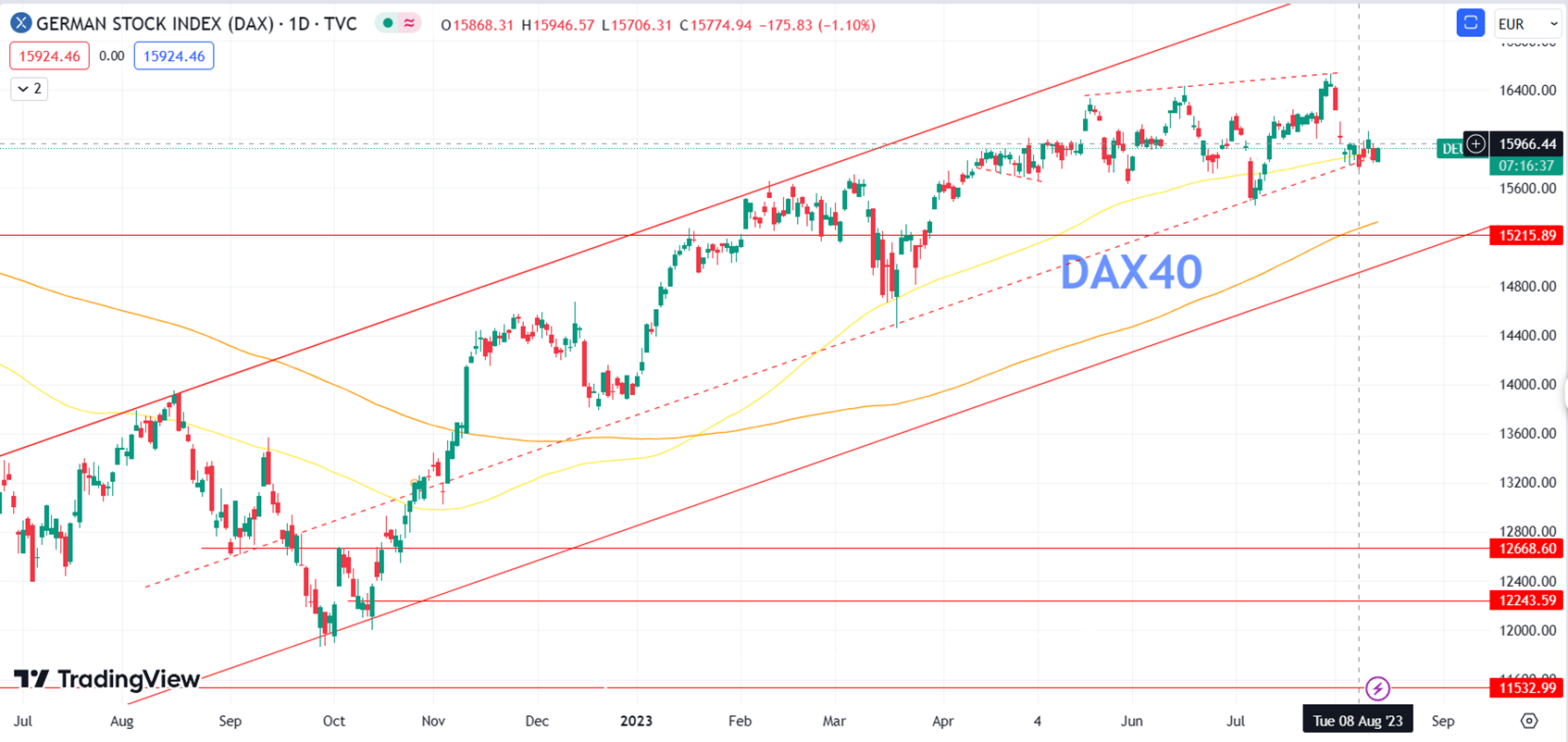 Daily Analysis DAX40 - 14 Aug 2023