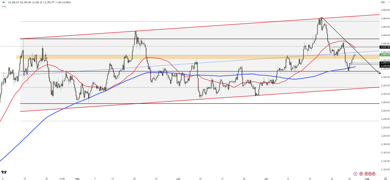 Geopolitical Uncertainty Boosts Gold, Initial Resistance at 2400