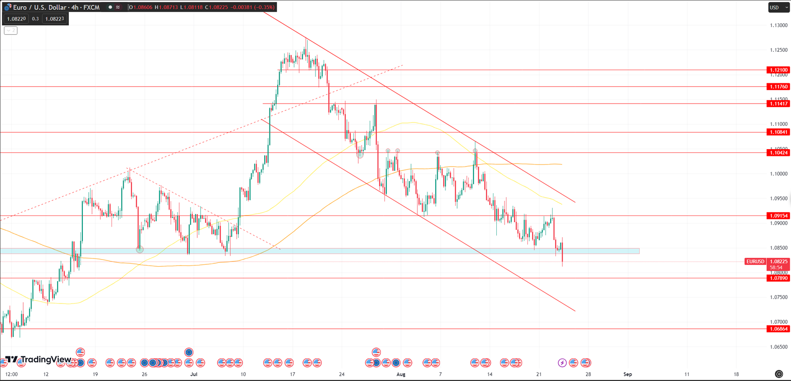 Daily Analysis EURUSD - 23 Aug 2023