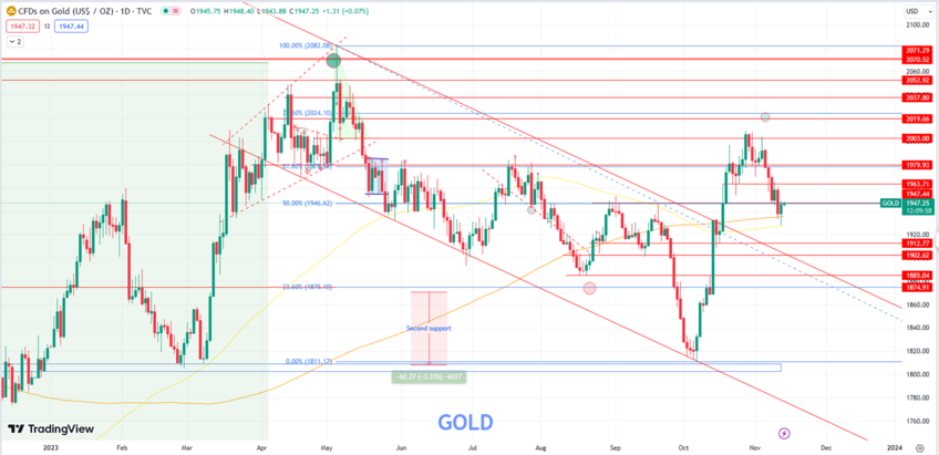 Gold Finds Support at Key MA Levels