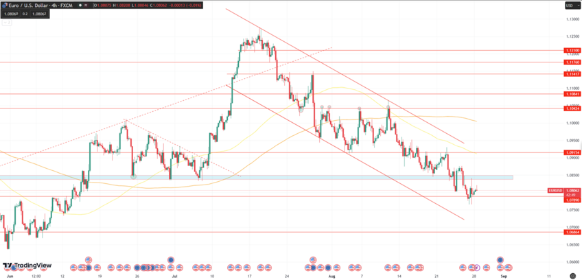 Daily Analysis EURUSD - 28 Aug 2023