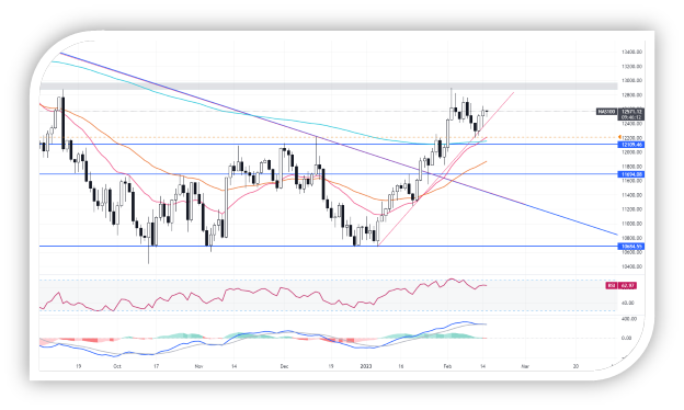 Daily Analysis NAS100 - 15 Feb 2023