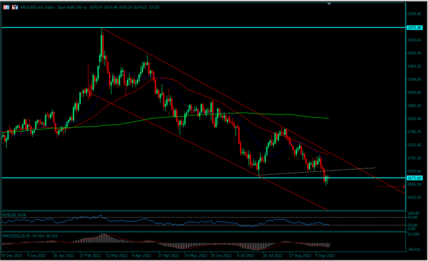 Brent Oil Prices Remain Above $87