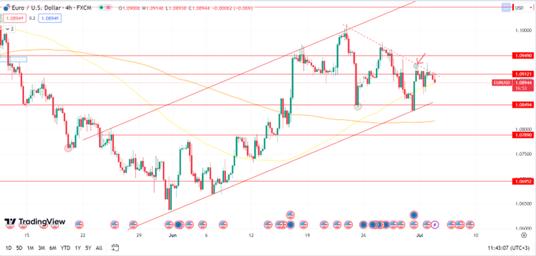 Daily Analysis EURUSD - 4 July 2023