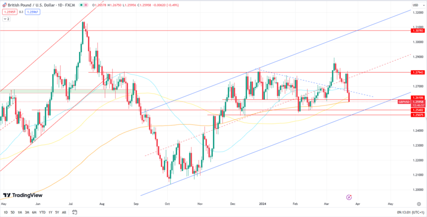 GBP/USD Pair Falls, Testing 1.2600 Support Level