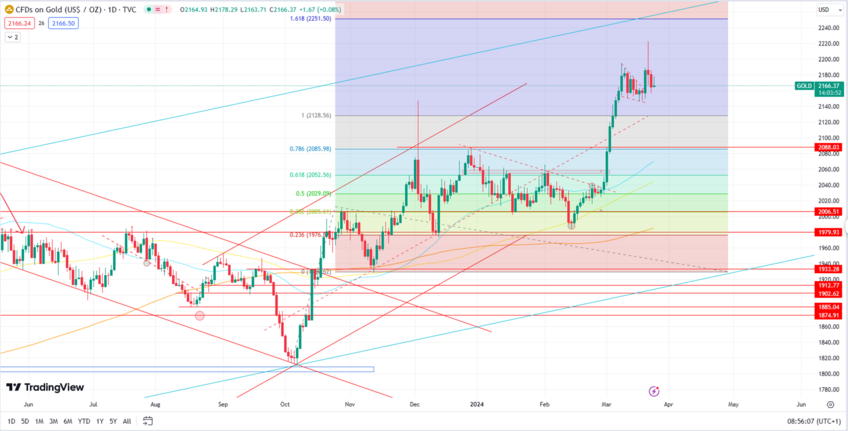 Gold Corrects from Peak, Potential Bearish Pattern Emerges
