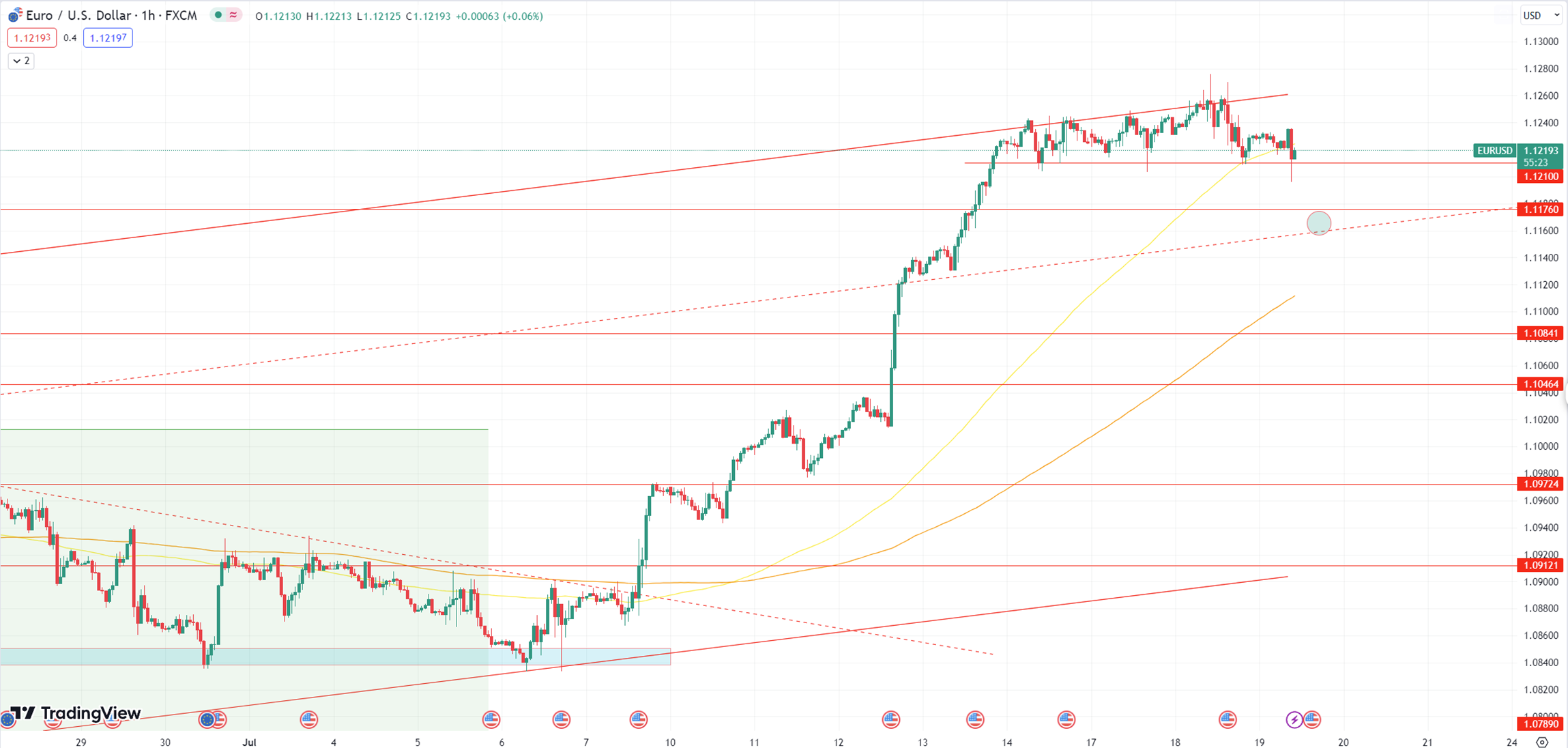 Daily Analysis EURUSD - 19 July 2023