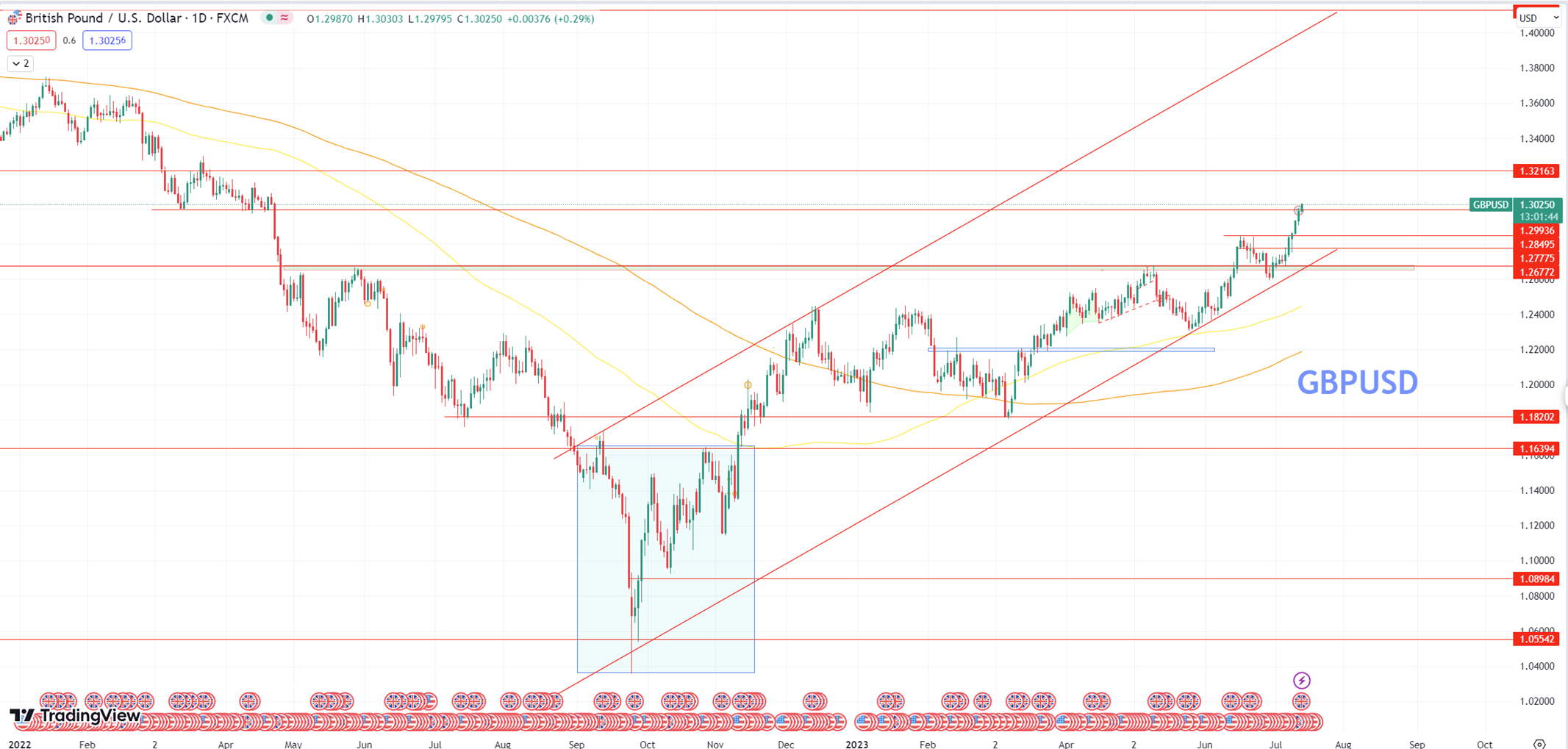 Daily Analysis GBPUSD - 13 July 2023