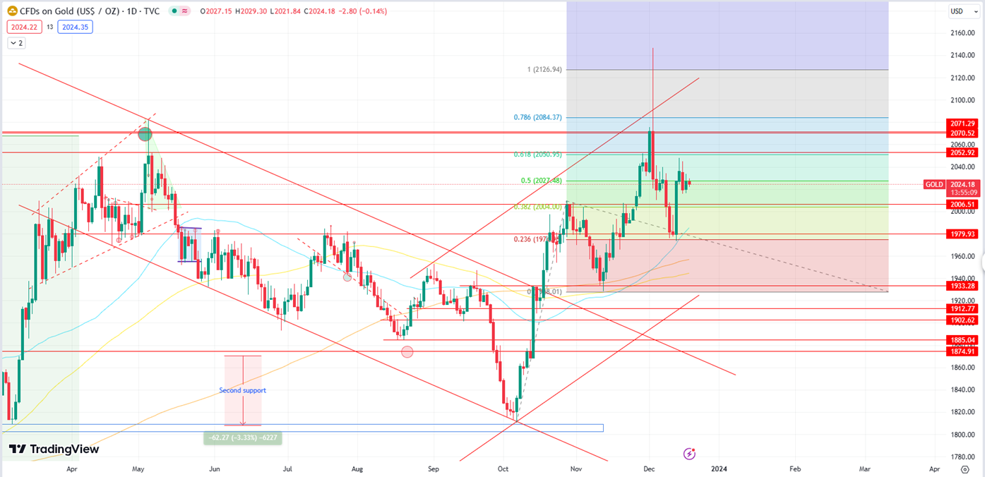 Gold's Consolidation Continues in the 2020/2040 Range