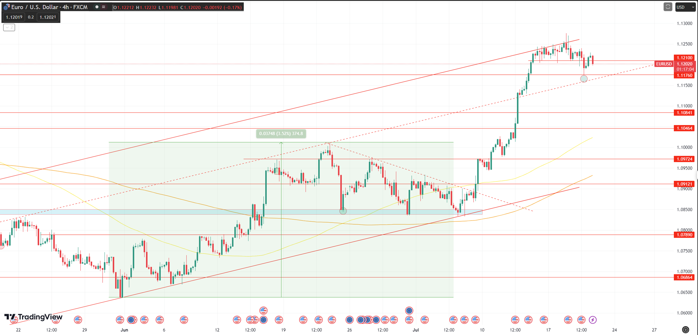 Daily Analysis EURUSD - 20 July 2023