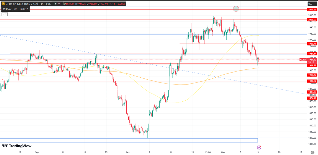 Gold Finds Support at Key 100/200MA Levels, Correction Seen as Temporary