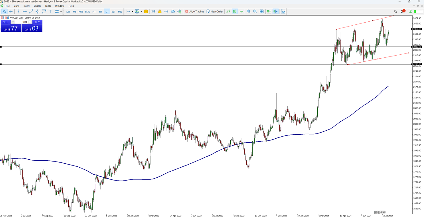 Gold Surges to $2,420 as Middle East Conflict Escalates