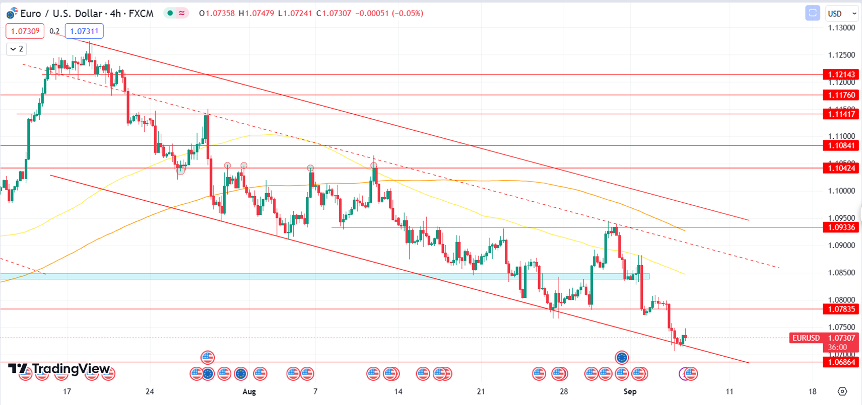 Daily Analysis EURUSD - 6 Sep 2023