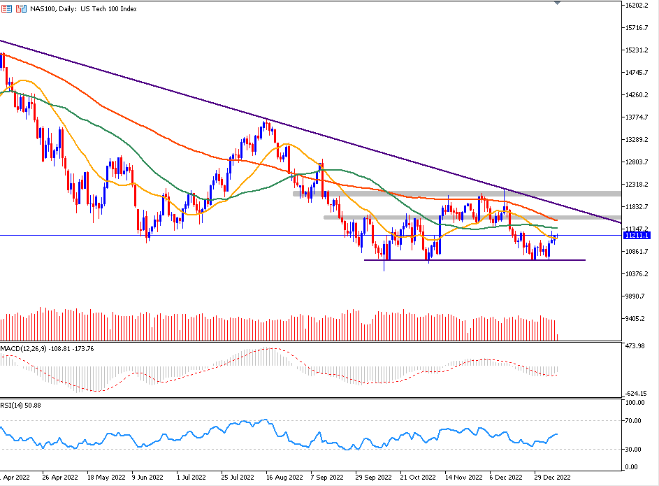 Daily Analysis NAS100 (11 Jan 2023)