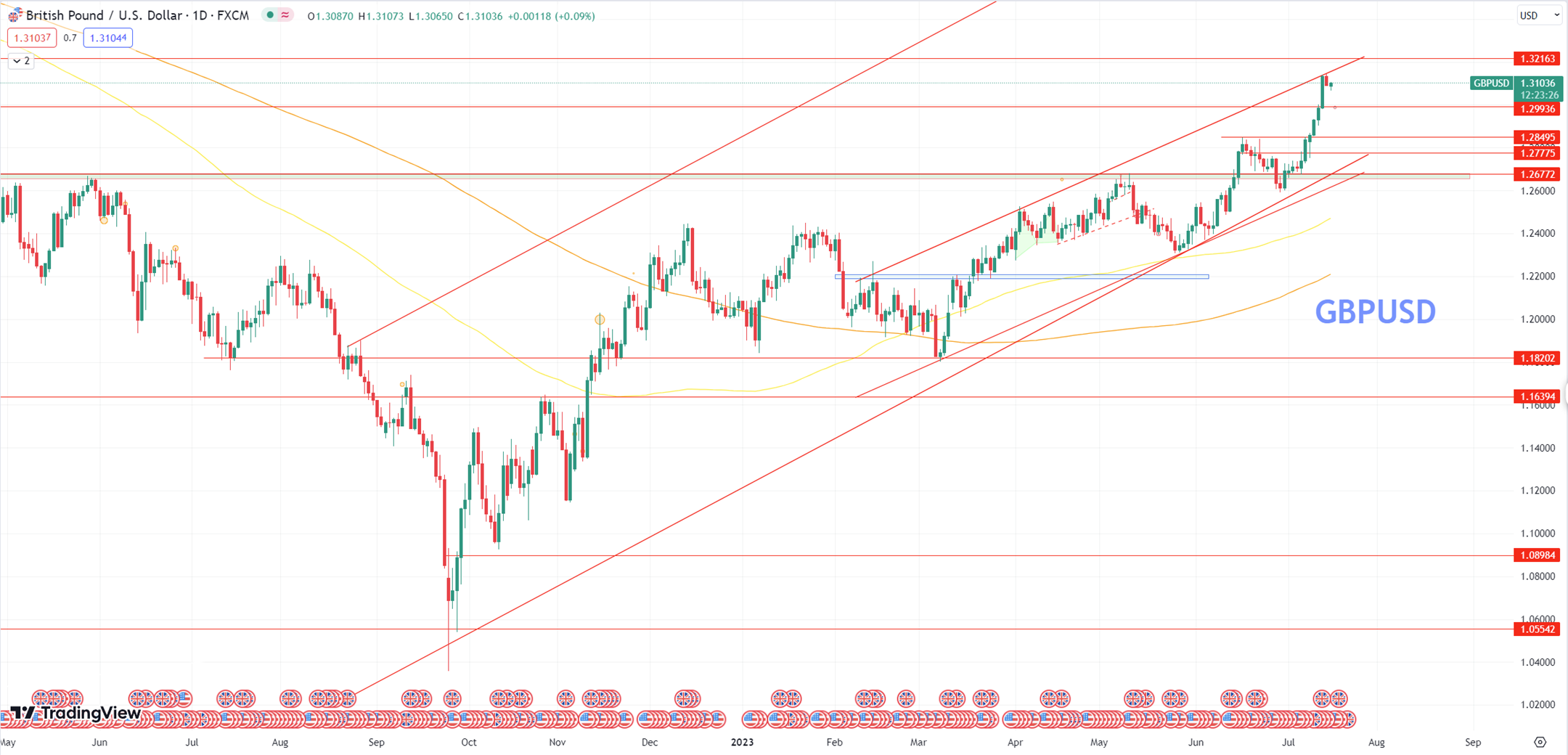 Daily Analysis GBPUSD - 17 July 2023