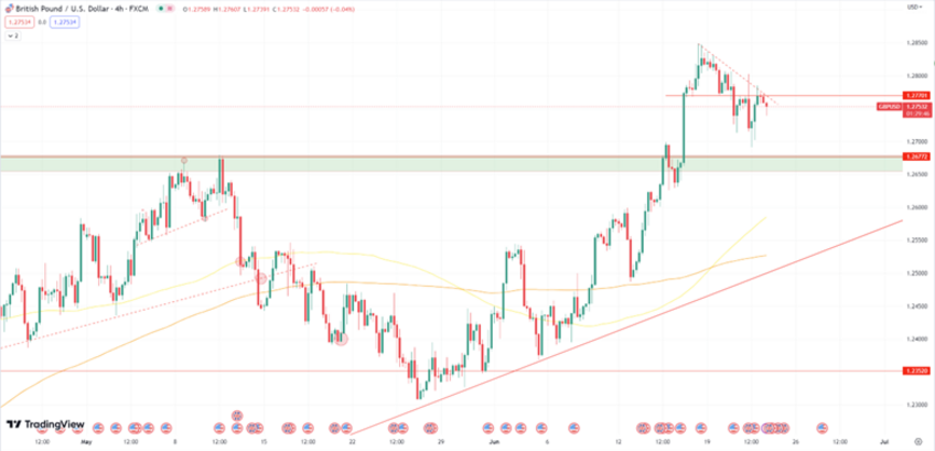 Daily Analysis GBPUSD - 22 June 2023