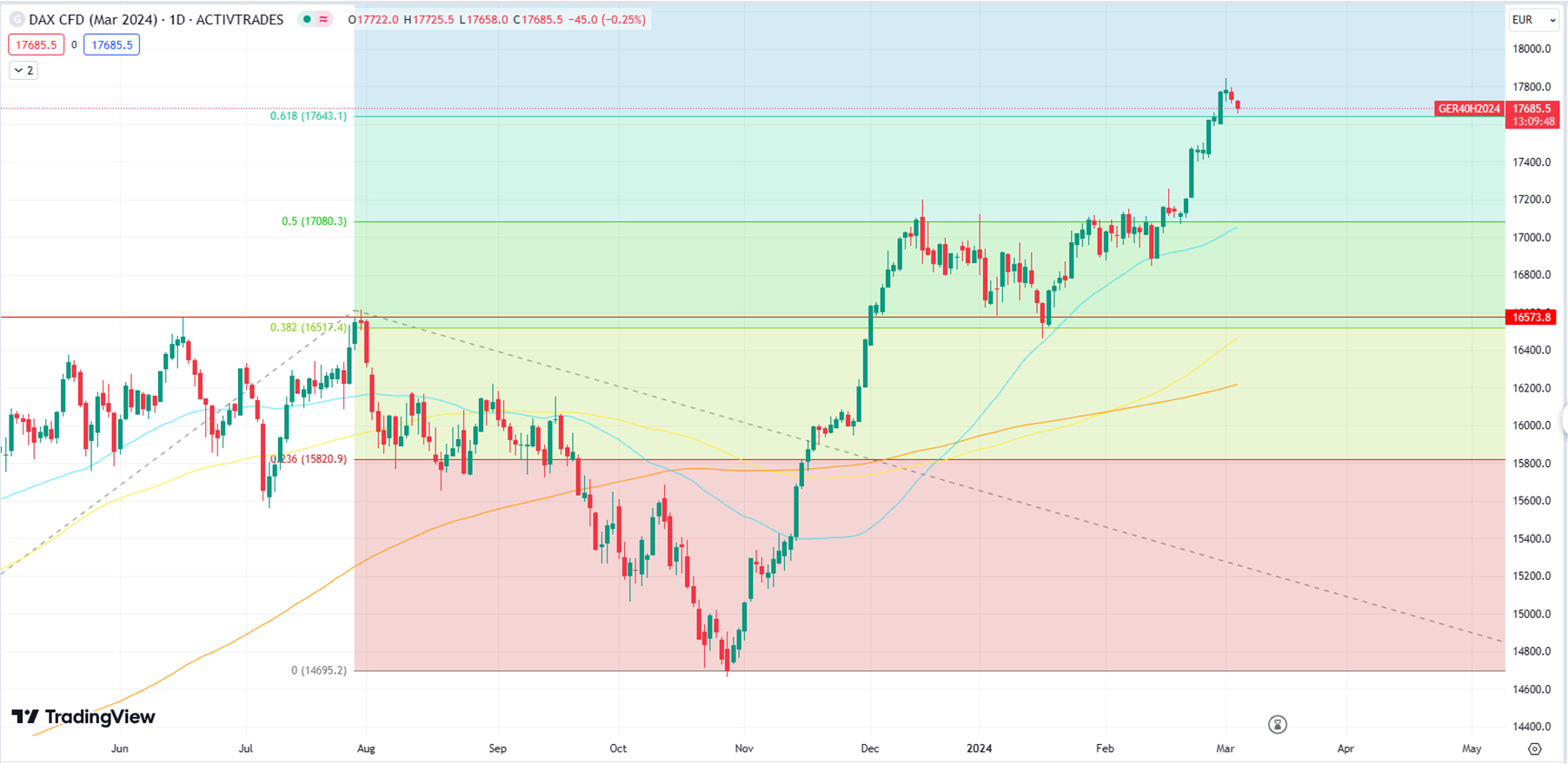 DAX Correction Continues, Eyes 17,600 Support