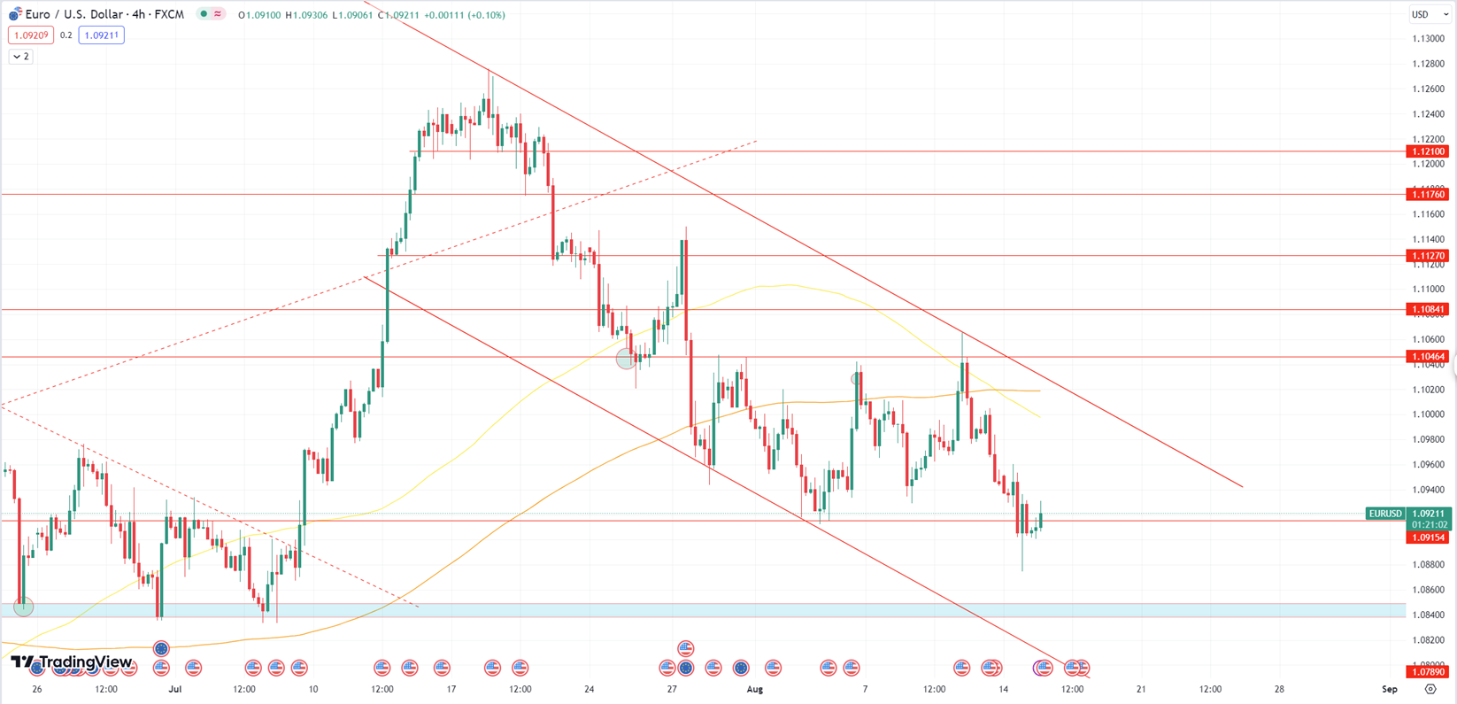 Daily Analysis EURUSD - 15 Aug 2023