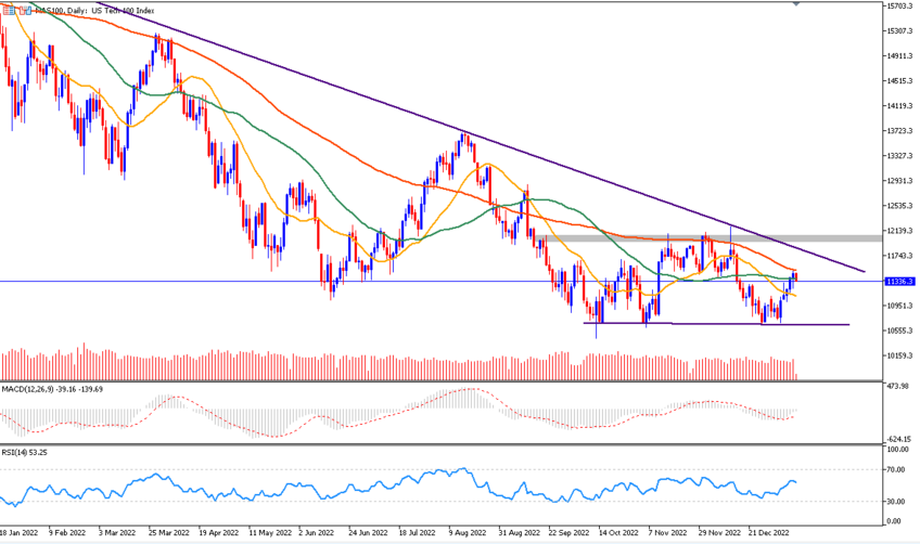 Daily Analysis NAS100 (13 Jan 2023)