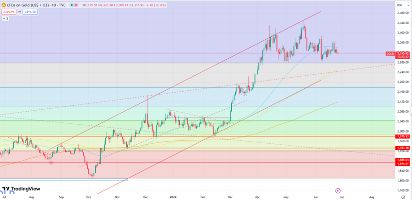 Gold Awaits Confirmation for Potential Reversal