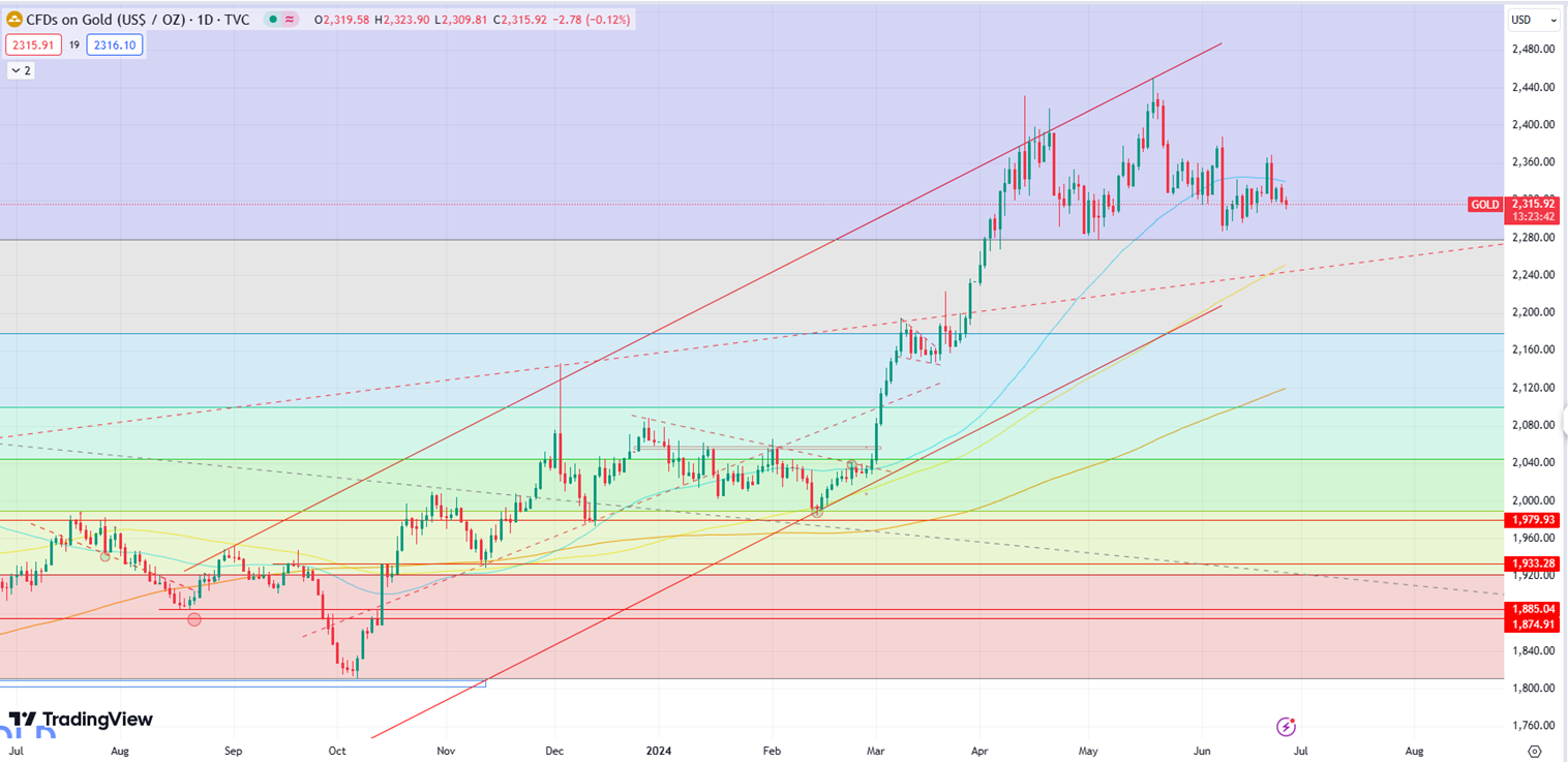 Gold Awaits Confirmation for Potential Reversal