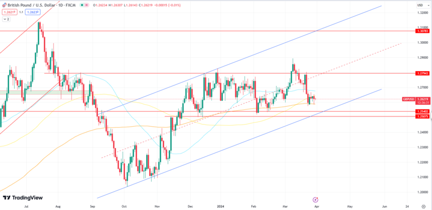 GBP/USD Reaches 1.2600 Support Level at 200 MA