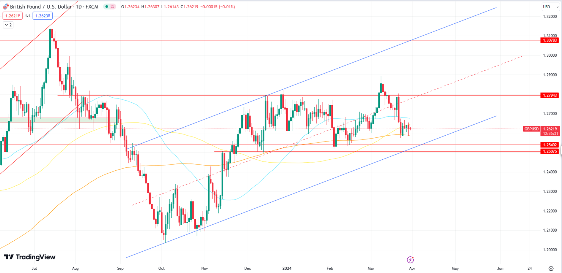 GBP/USD Reaches 1.2600 Support Level at 200 MA