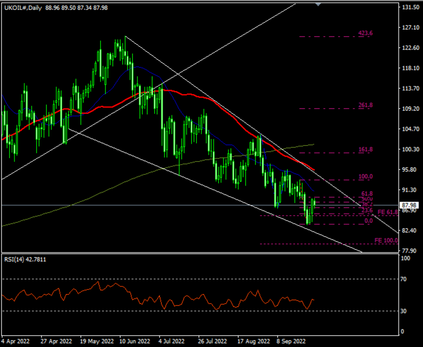 Daily Analysis: UKOIL ( Sep 29 2022 )