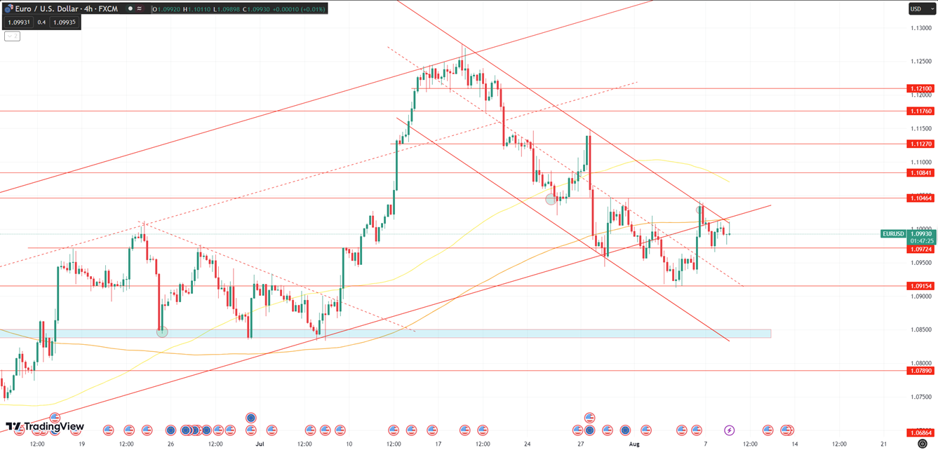 Daily Analysis EURUSD - 8 Aug 2023