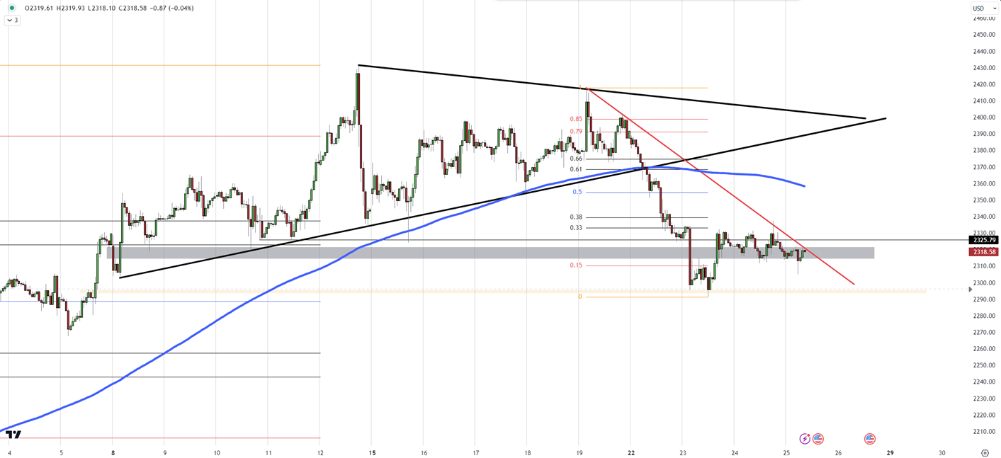 Gold Stalls as US Data is Awaited, Key Support at 2315