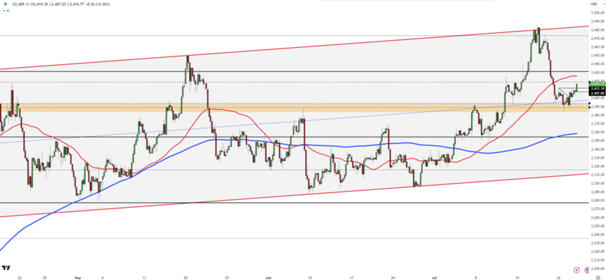 Gold Trends Lower with Key Resistance at $2,430