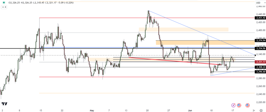 Gold Market Outlook: Holding Support at 2320, Aiming for 2342 Resistance