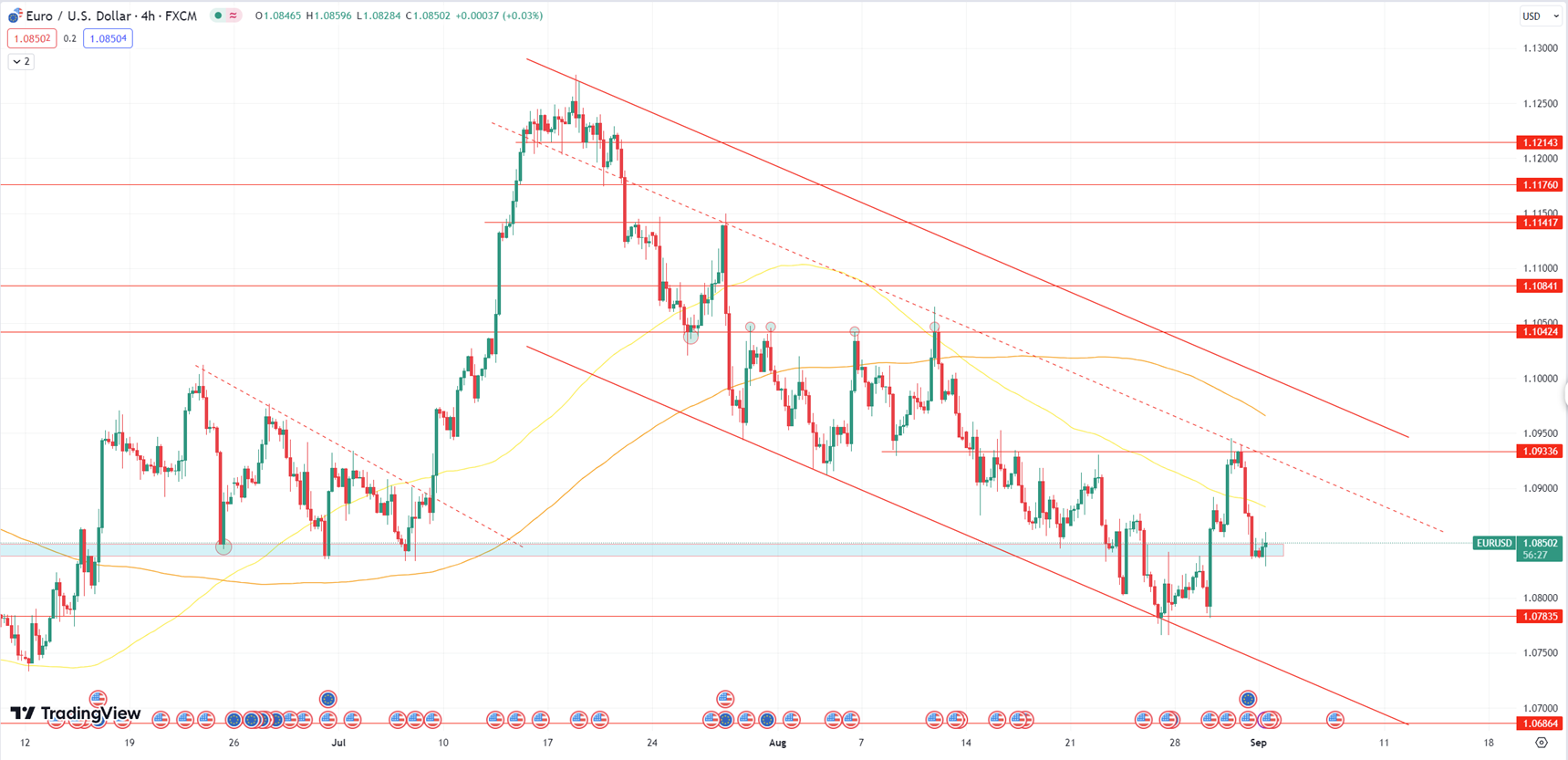 Daily Analysis EURUSD - 1 Sep 2023