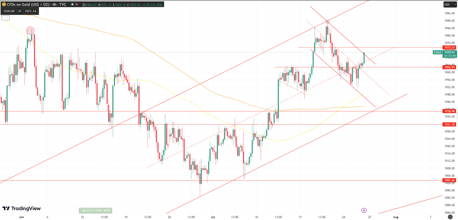 Daily Analysis XAUUSD - 27 July 2023