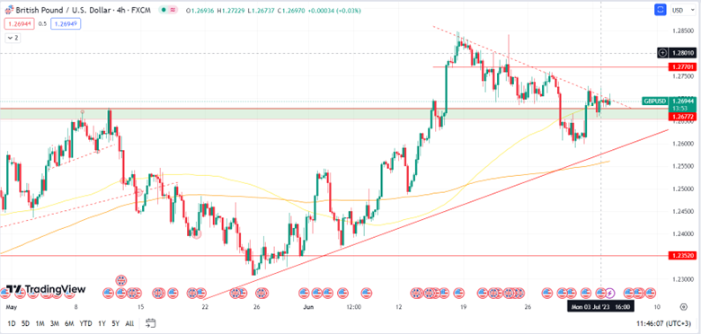 Daily Analysis GBPUSD - 4 July 2023