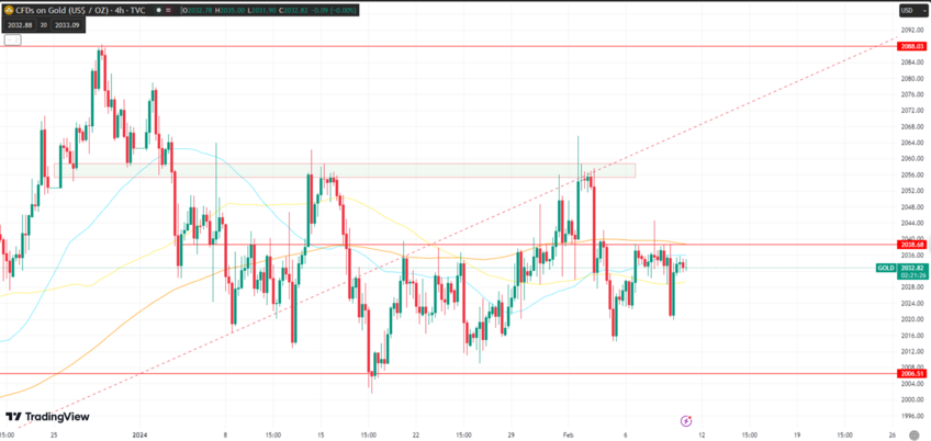 Gold Fluctuates Between 2038-2006 Range, Bound by Uncertainty