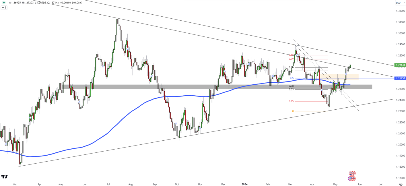 Cable's Uptrend Faces Resistance at 1.2730-1.2740