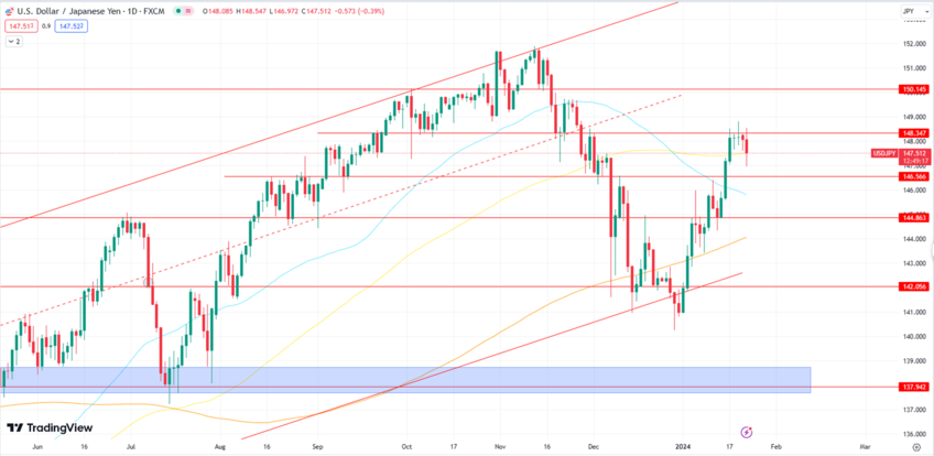 USD/JPY Retreats from 148.35 Resistance Post-BoJ Meeting