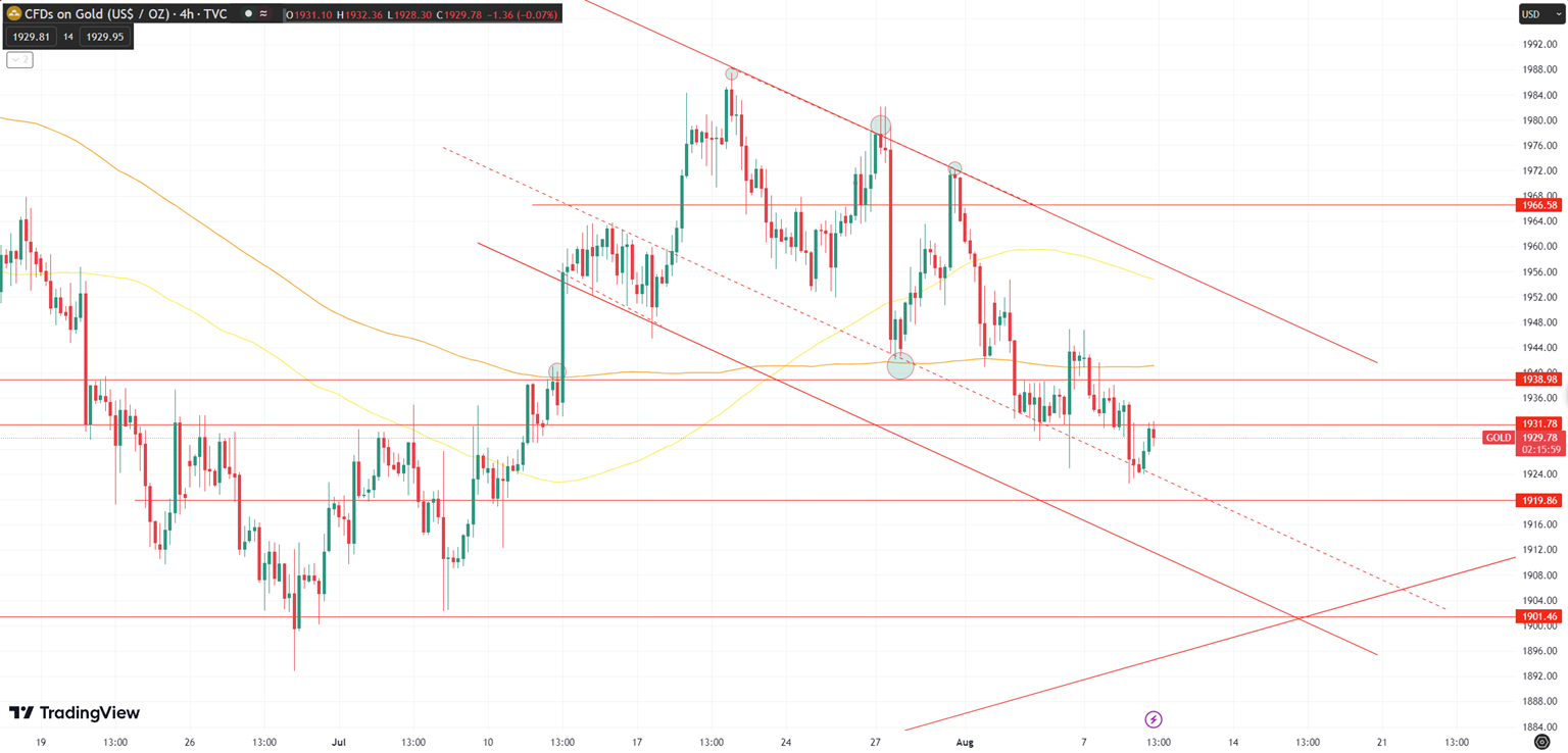 Daily Analysis XAUUSD - 9 Aug 2023