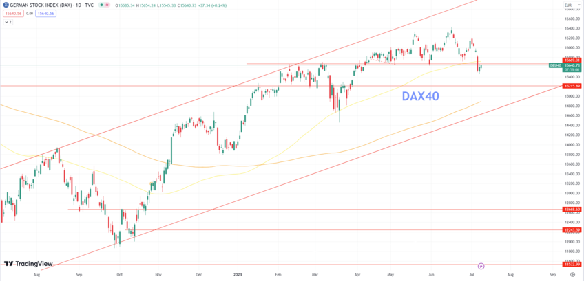 Daily Analysis DAX40 - 10 July 2023
