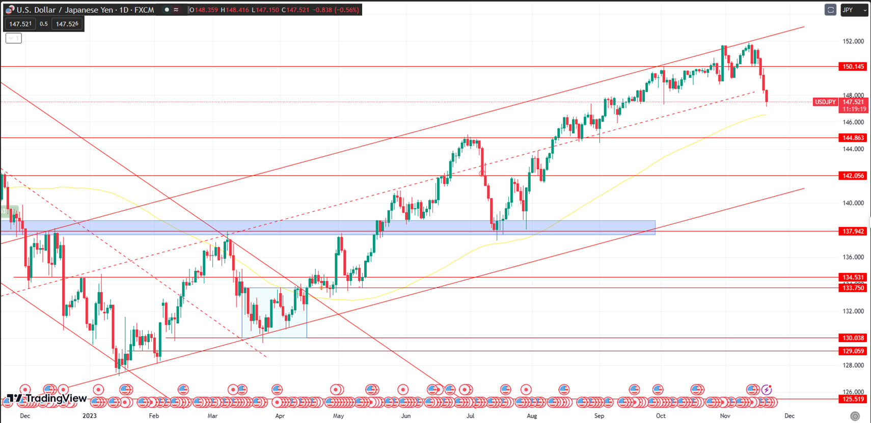 USD/JPY Gains Momentum in Reversal Mode, Targets 148.30 with Dollar Weakness