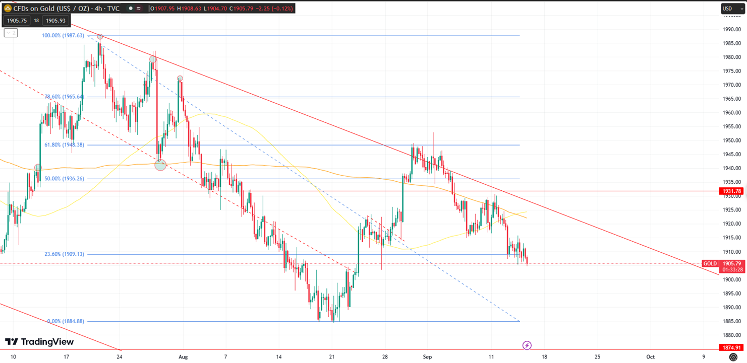 CPI Surpasses Expectations, Fed's Dovish Signals, and USD's Rollercoaster Ride