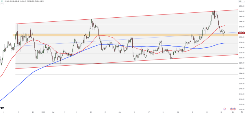 Gold Starts Downward; Resistance at 2,430 and Support at 2,385